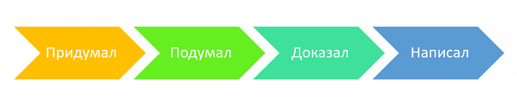 алгоритм написания научной работы